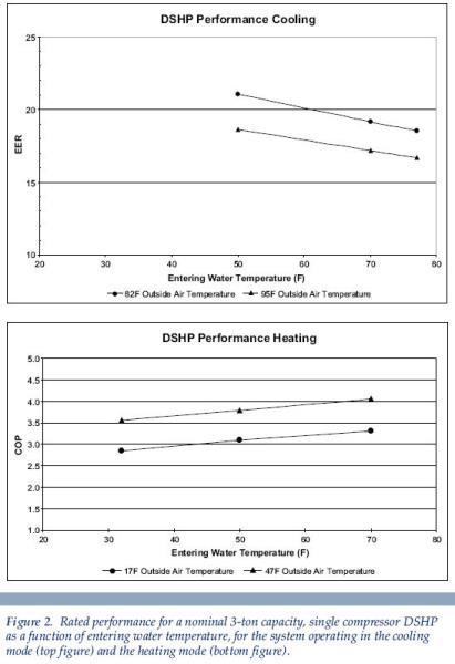 a line graph detailing rated performance Draper UT